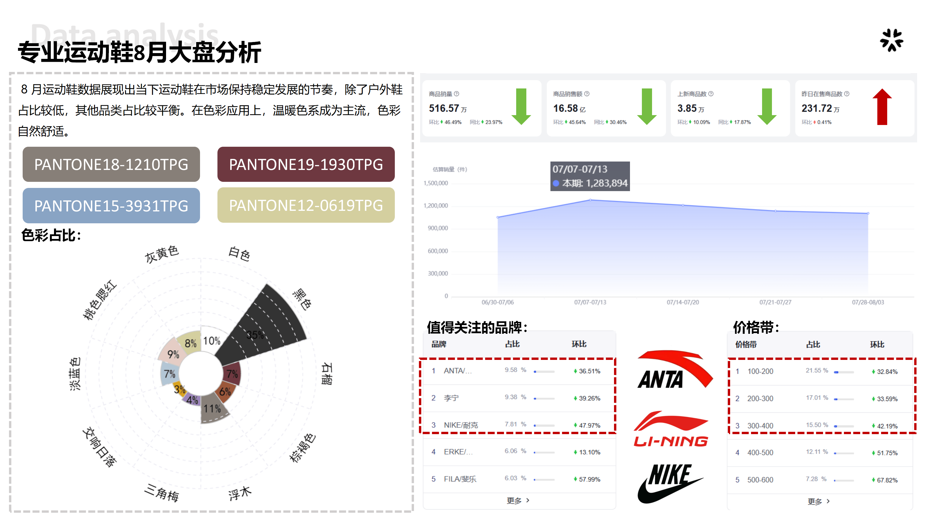 8月大盘分析-专业运动鞋图片