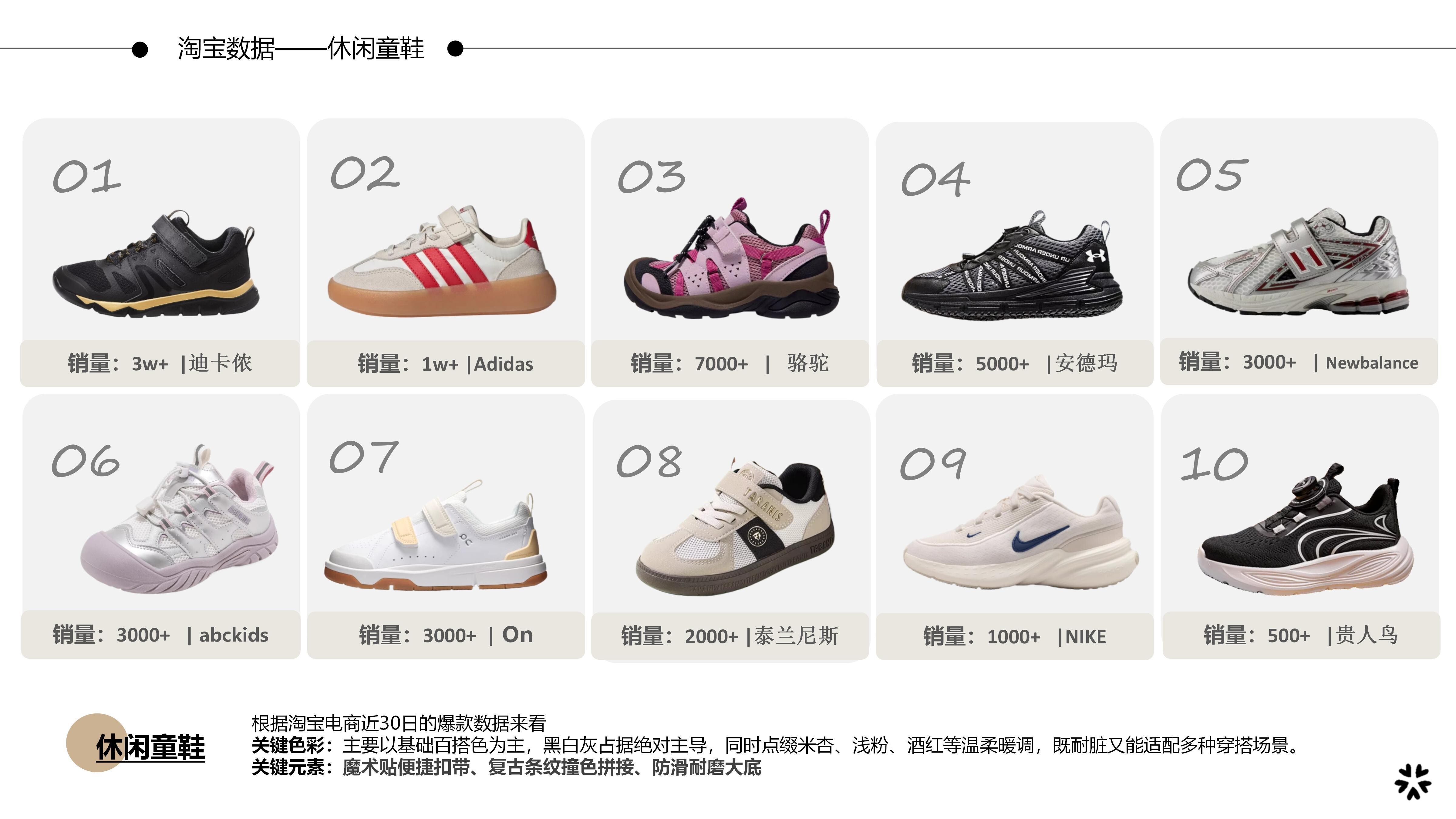 27-28春夏重点单品分析休闲童鞋图片