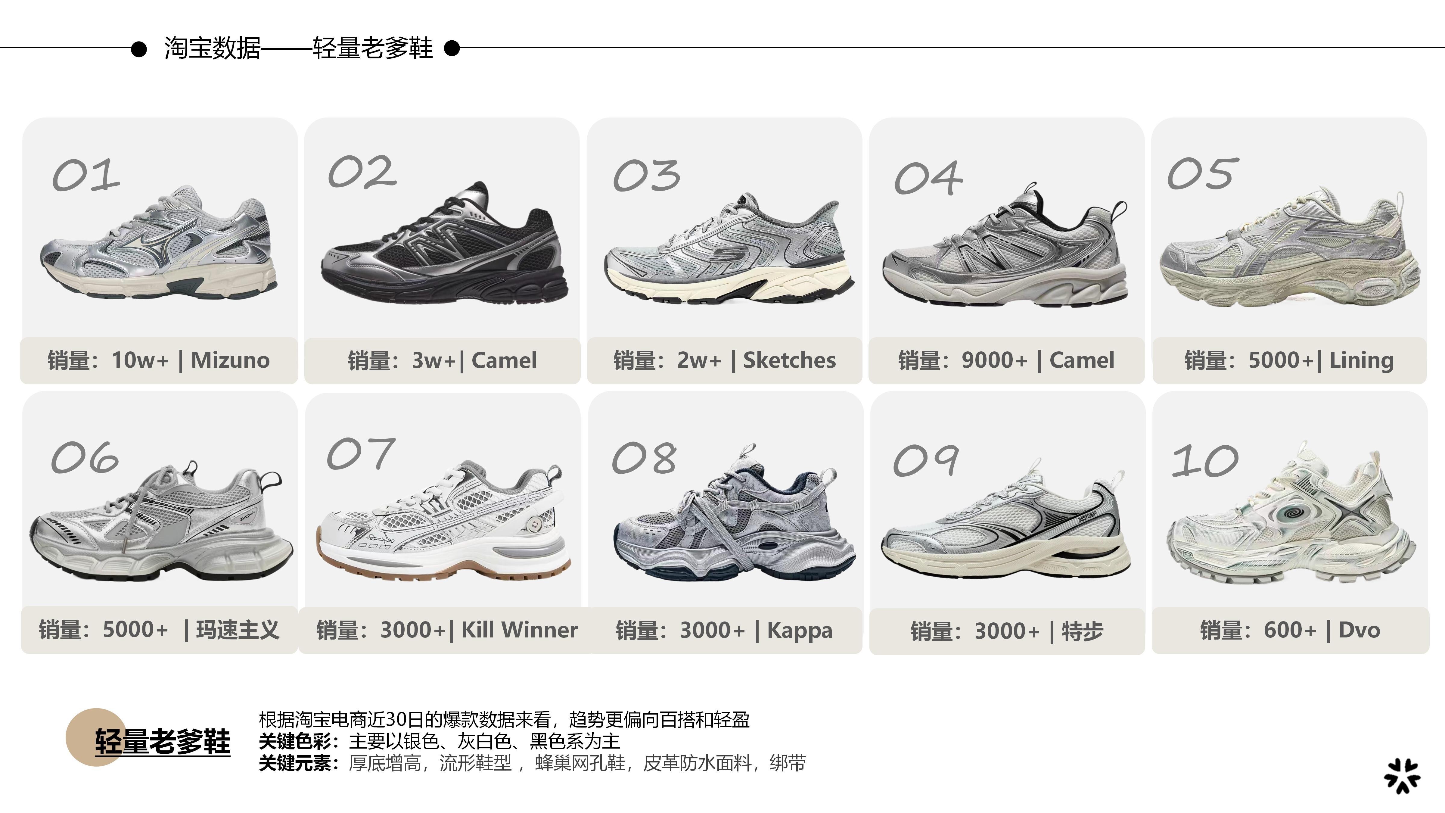 27春夏重点单品分析轻量老爹鞋图片