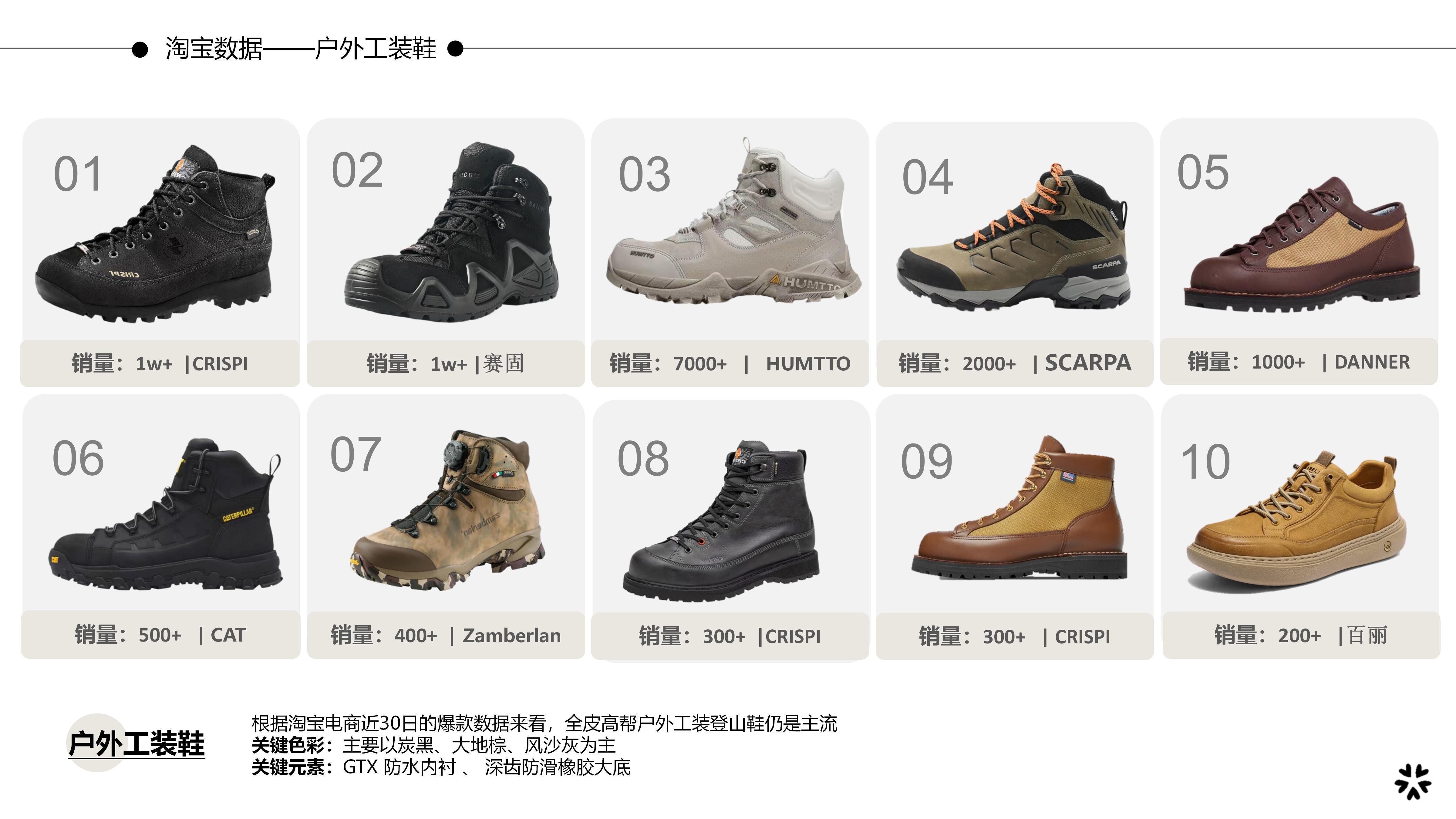 27&28秋冬重点单品分析户外工装鞋图片