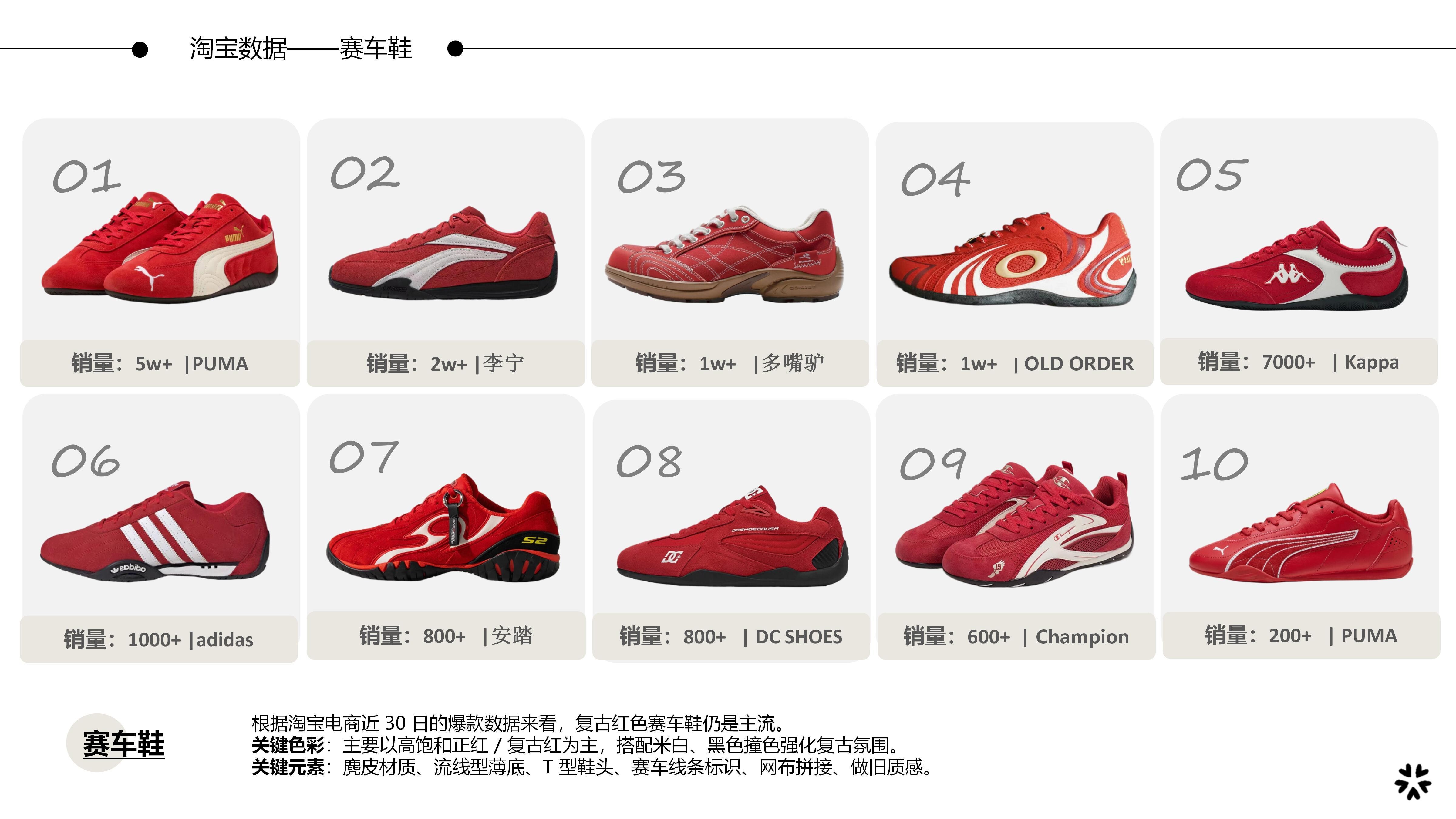 27&28春夏重点单品分析赛车鞋图片