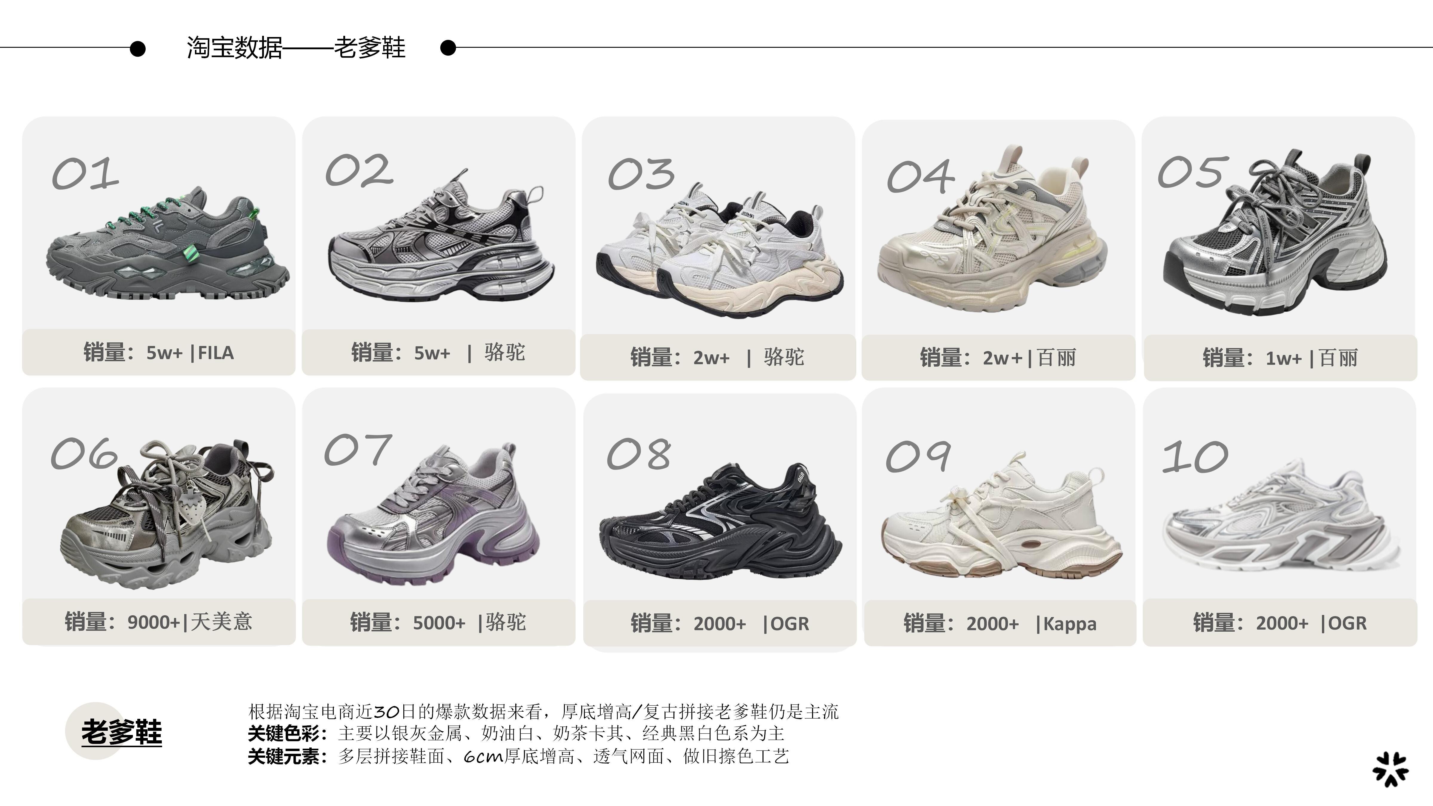 26-27AW重点单品分析-高街厚底老爹运动鞋图片