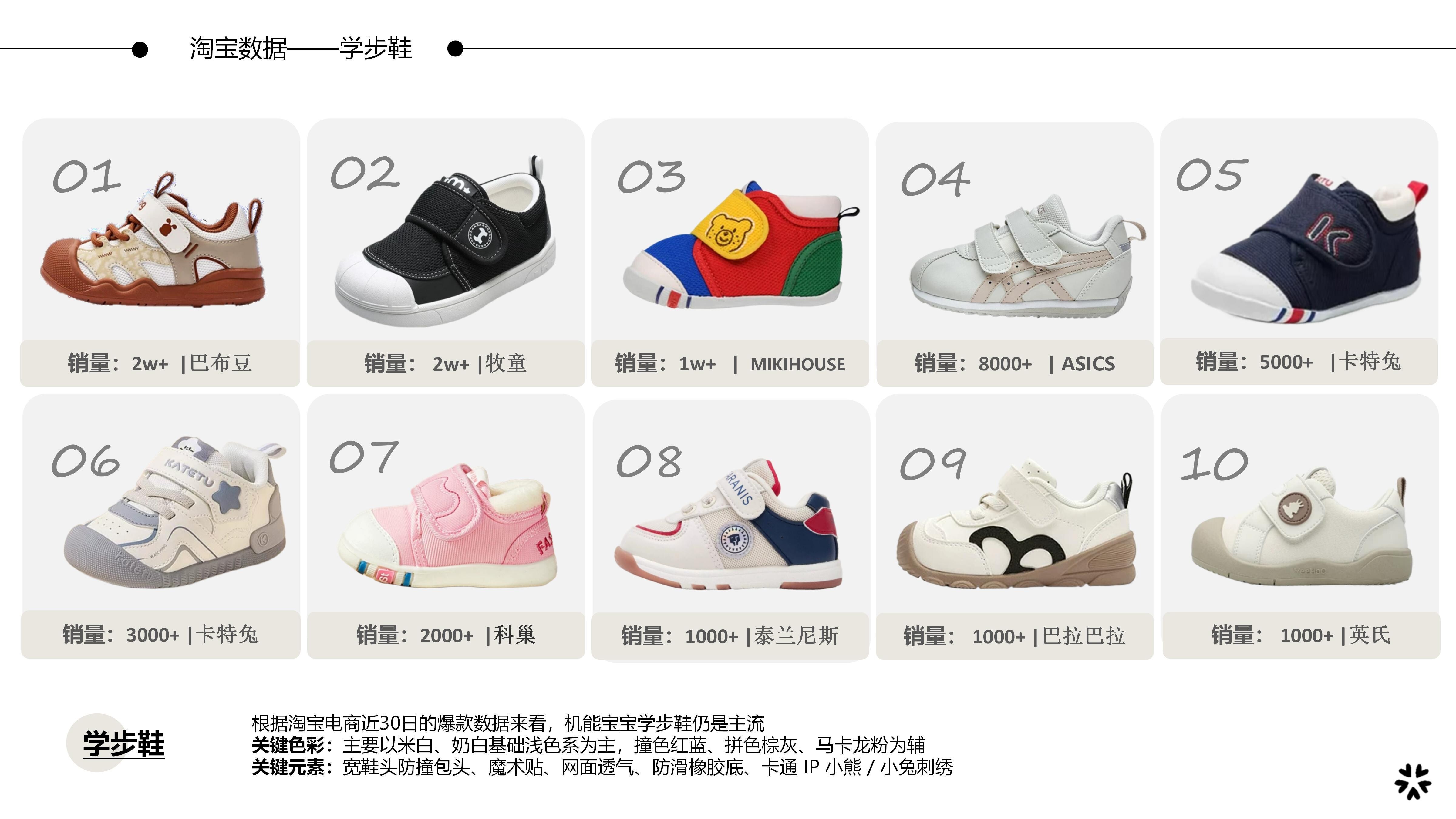 26-27AW重点单品分析-山系机能儿童学步鞋图片