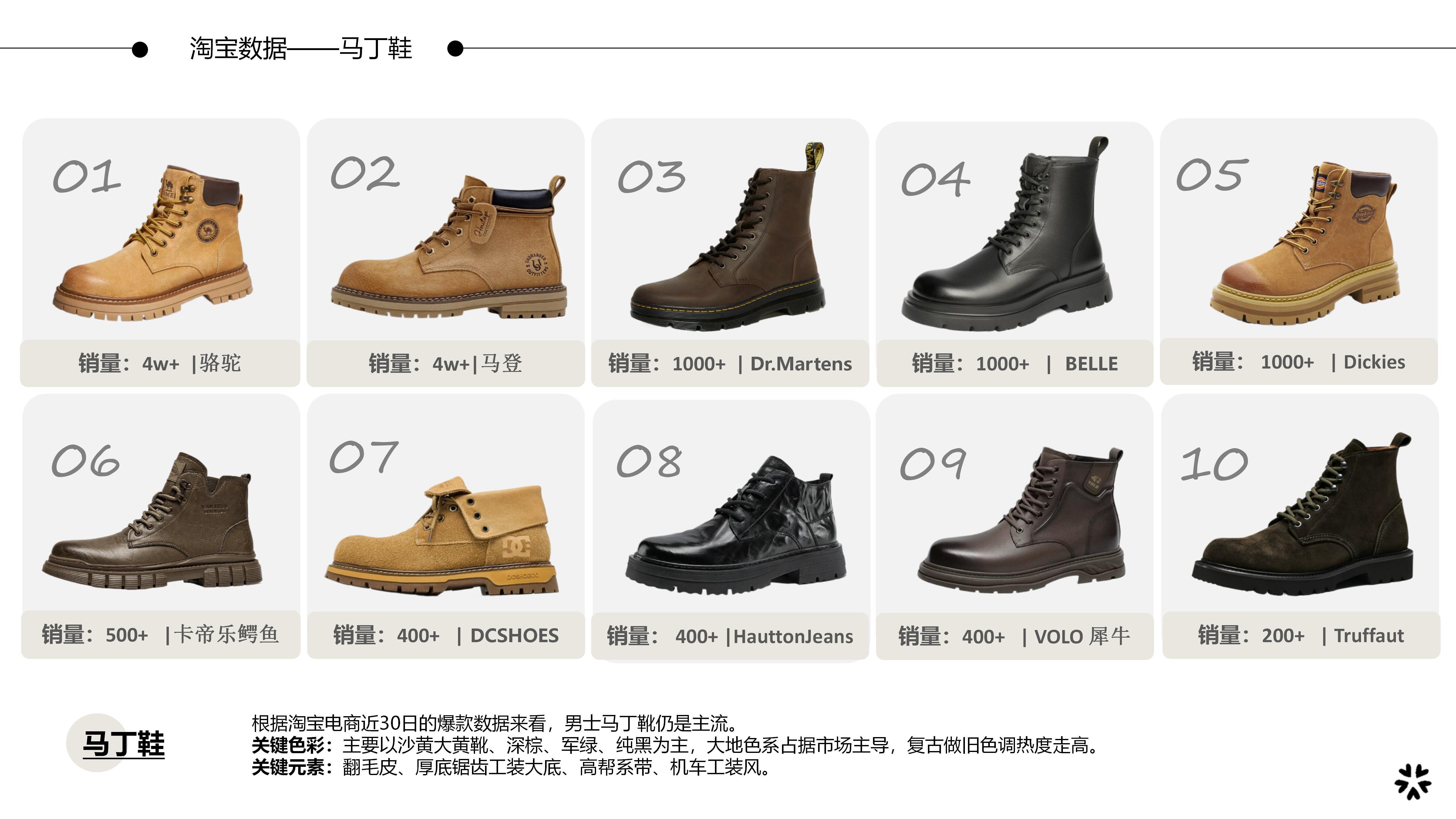 26&27AW重点单品分析-复古工装马丁鞋图片